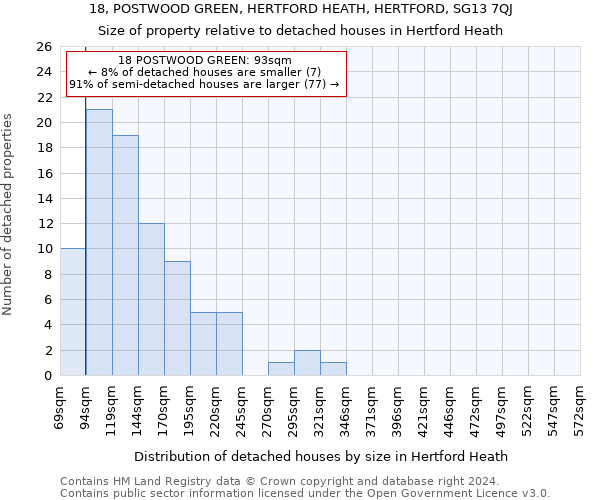 18, POSTWOOD GREEN, HERTFORD HEATH, HERTFORD, SG13 7QJ: Size of property relative to detached houses in Hertford Heath
