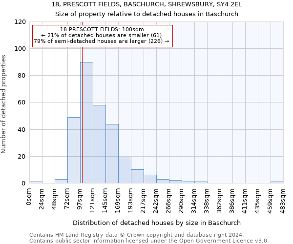 18, PRESCOTT FIELDS, BASCHURCH, SHREWSBURY, SY4 2EL: Size of property relative to detached houses in Baschurch