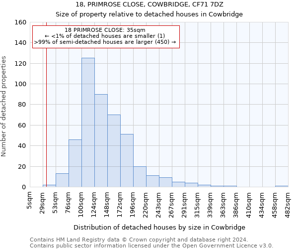18, PRIMROSE CLOSE, COWBRIDGE, CF71 7DZ: Size of property relative to detached houses in Cowbridge