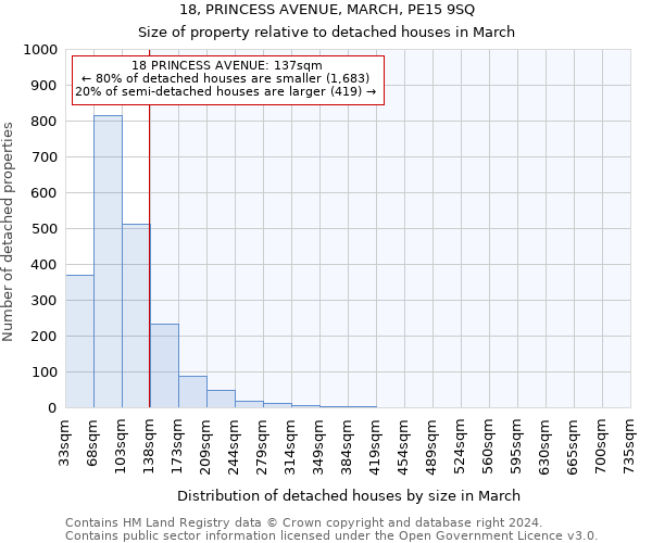 18, PRINCESS AVENUE, MARCH, PE15 9SQ: Size of property relative to detached houses in March