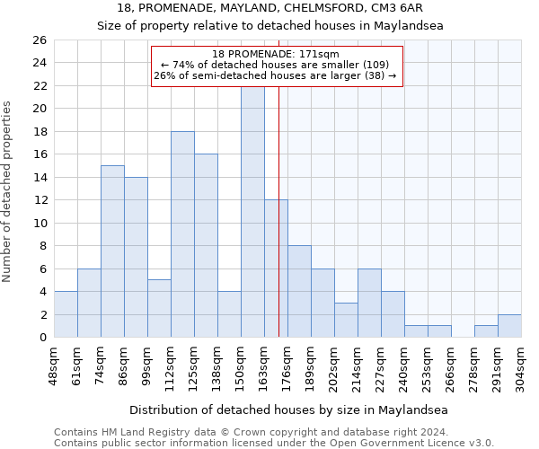 18, PROMENADE, MAYLAND, CHELMSFORD, CM3 6AR: Size of property relative to detached houses in Maylandsea