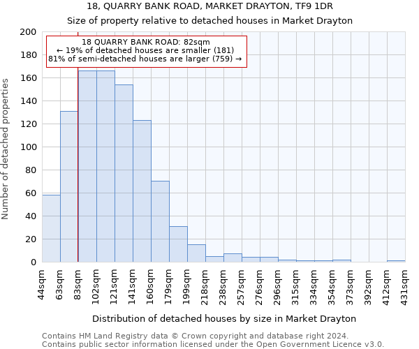 18, QUARRY BANK ROAD, MARKET DRAYTON, TF9 1DR: Size of property relative to detached houses in Market Drayton