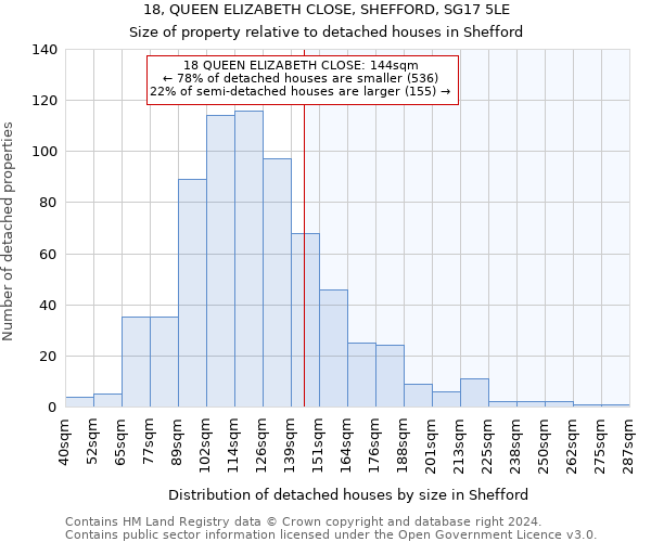 18, QUEEN ELIZABETH CLOSE, SHEFFORD, SG17 5LE: Size of property relative to detached houses in Shefford