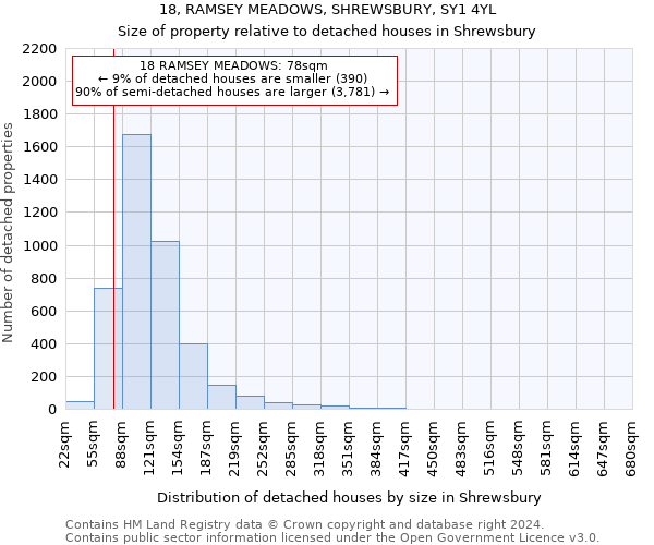 18, RAMSEY MEADOWS, SHREWSBURY, SY1 4YL: Size of property relative to detached houses in Shrewsbury