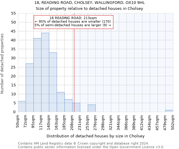 18, READING ROAD, CHOLSEY, WALLINGFORD, OX10 9HL: Size of property relative to detached houses in Cholsey