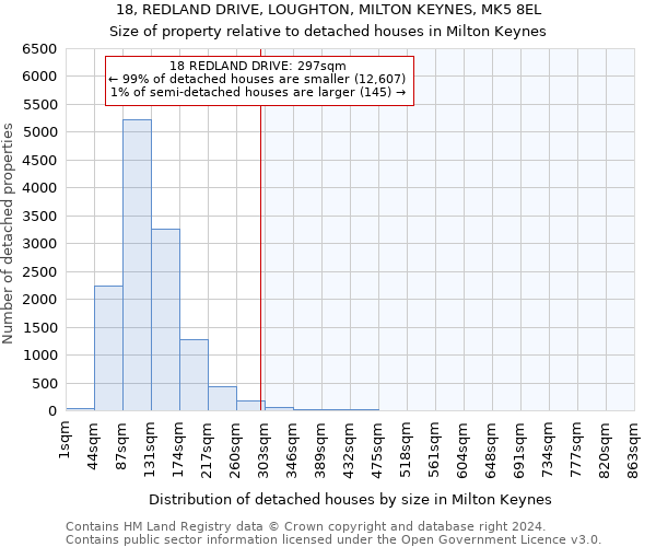 18, REDLAND DRIVE, LOUGHTON, MILTON KEYNES, MK5 8EL: Size of property relative to detached houses in Milton Keynes