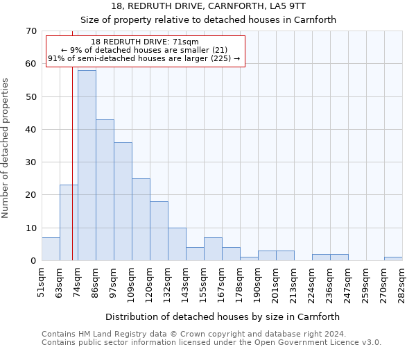 18, REDRUTH DRIVE, CARNFORTH, LA5 9TT: Size of property relative to detached houses in Carnforth