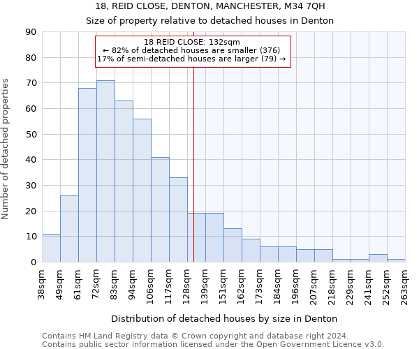 18, REID CLOSE, DENTON, MANCHESTER, M34 7QH: Size of property relative to detached houses in Denton