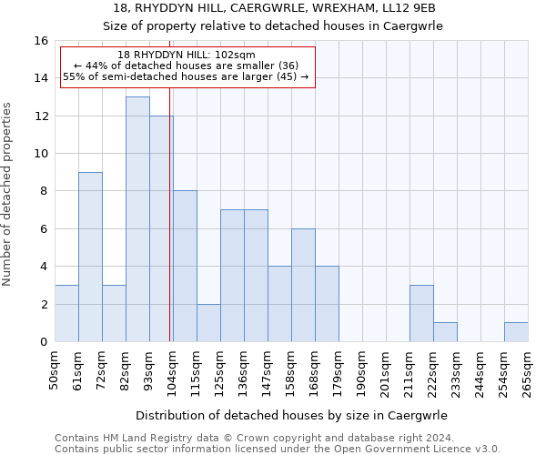 18, RHYDDYN HILL, CAERGWRLE, WREXHAM, LL12 9EB: Size of property relative to detached houses in Caergwrle