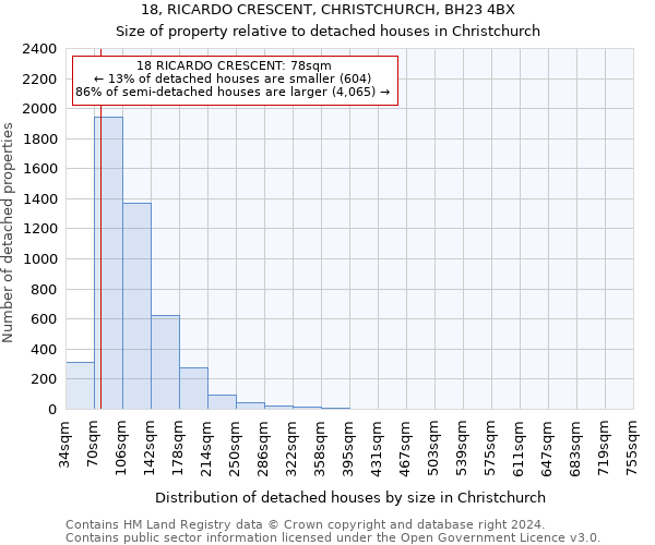 18, RICARDO CRESCENT, CHRISTCHURCH, BH23 4BX: Size of property relative to detached houses in Christchurch