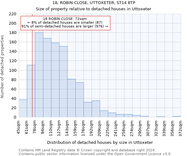 18, ROBIN CLOSE, UTTOXETER, ST14 8TP: Size of property relative to detached houses in Uttoxeter