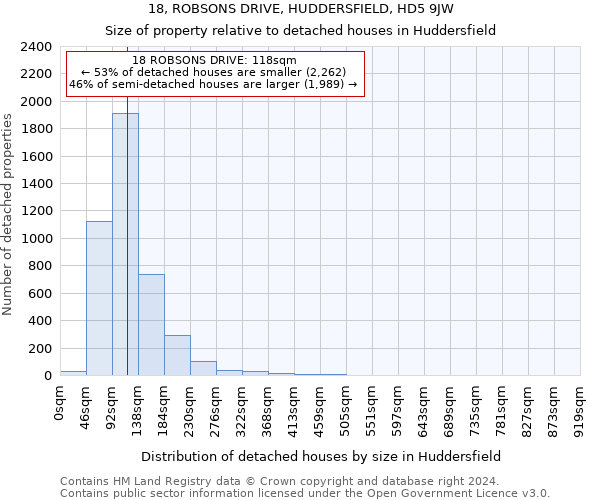 18, ROBSONS DRIVE, HUDDERSFIELD, HD5 9JW: Size of property relative to detached houses in Huddersfield