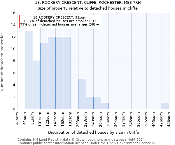 18, ROOKERY CRESCENT, CLIFFE, ROCHESTER, ME3 7RH: Size of property relative to detached houses in Cliffe