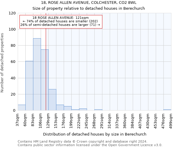 18, ROSE ALLEN AVENUE, COLCHESTER, CO2 8WL: Size of property relative to detached houses in Berechurch