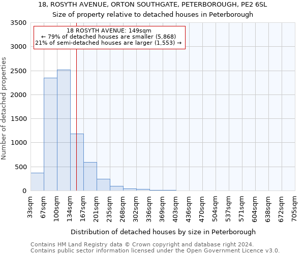 18, ROSYTH AVENUE, ORTON SOUTHGATE, PETERBOROUGH, PE2 6SL: Size of property relative to detached houses in Peterborough