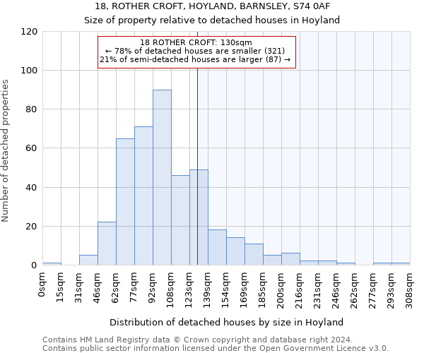 18, ROTHER CROFT, HOYLAND, BARNSLEY, S74 0AF: Size of property relative to detached houses in Hoyland