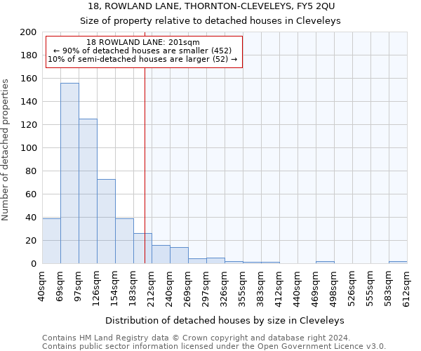 18, ROWLAND LANE, THORNTON-CLEVELEYS, FY5 2QU: Size of property relative to detached houses in Cleveleys