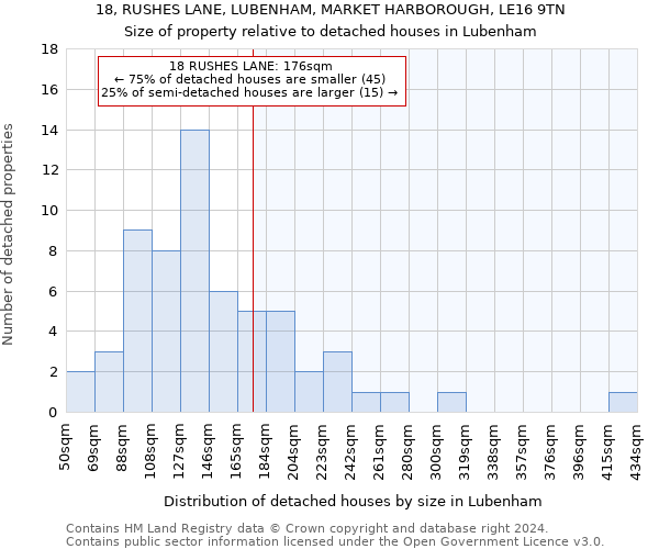 18, RUSHES LANE, LUBENHAM, MARKET HARBOROUGH, LE16 9TN: Size of property relative to detached houses in Lubenham
