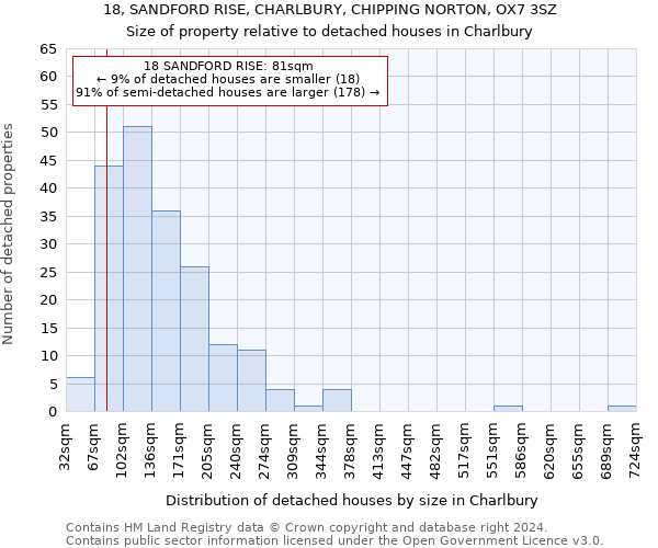 18, SANDFORD RISE, CHARLBURY, CHIPPING NORTON, OX7 3SZ: Size of property relative to detached houses in Charlbury