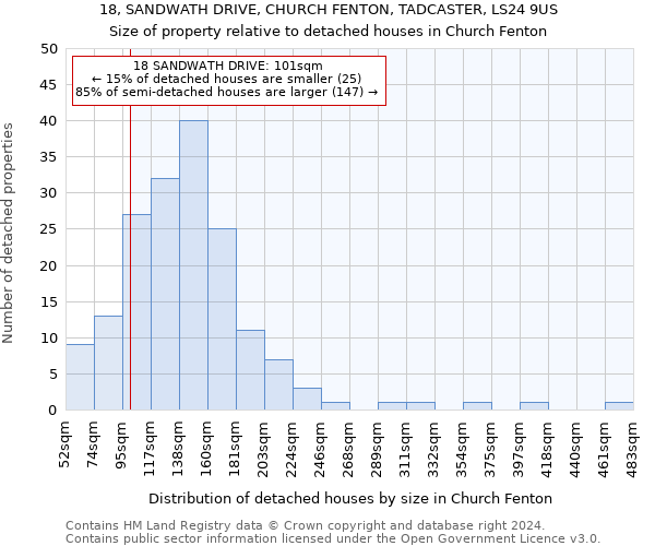 18, SANDWATH DRIVE, CHURCH FENTON, TADCASTER, LS24 9US: Size of property relative to detached houses in Church Fenton