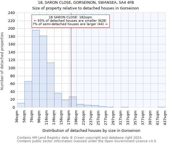 18, SARON CLOSE, GORSEINON, SWANSEA, SA4 4FB: Size of property relative to detached houses in Gorseinon
