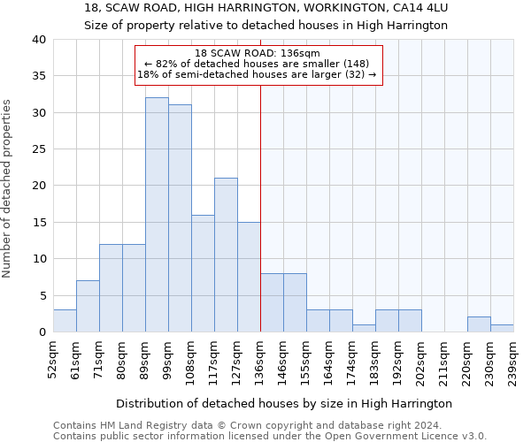 18, SCAW ROAD, HIGH HARRINGTON, WORKINGTON, CA14 4LU: Size of property relative to detached houses in High Harrington