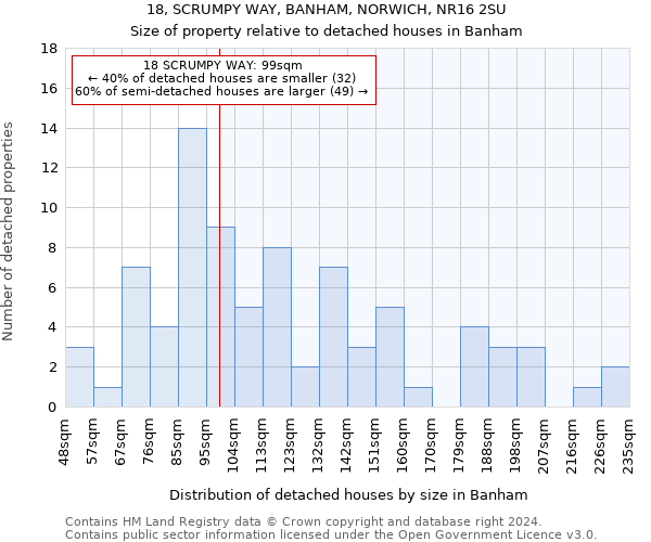 18, SCRUMPY WAY, BANHAM, NORWICH, NR16 2SU: Size of property relative to detached houses in Banham