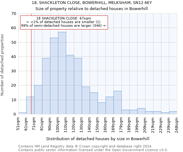 18, SHACKLETON CLOSE, BOWERHILL, MELKSHAM, SN12 6EY: Size of property relative to detached houses in Bowerhill