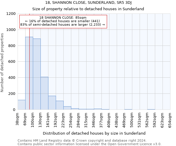 18, SHANNON CLOSE, SUNDERLAND, SR5 3DJ: Size of property relative to detached houses in Sunderland