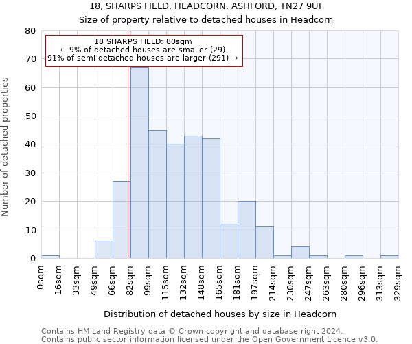 18, SHARPS FIELD, HEADCORN, ASHFORD, TN27 9UF: Size of property relative to detached houses in Headcorn