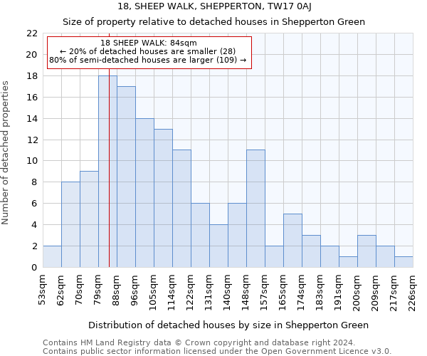 18, SHEEP WALK, SHEPPERTON, TW17 0AJ: Size of property relative to detached houses in Shepperton Green