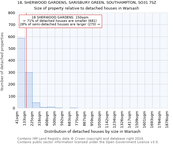 18, SHERWOOD GARDENS, SARISBURY GREEN, SOUTHAMPTON, SO31 7SZ: Size of property relative to detached houses in Warsash