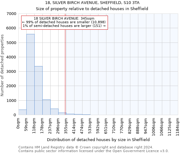 18, SILVER BIRCH AVENUE, SHEFFIELD, S10 3TA: Size of property relative to detached houses in Sheffield