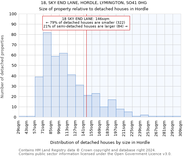 18, SKY END LANE, HORDLE, LYMINGTON, SO41 0HG: Size of property relative to detached houses in Hordle