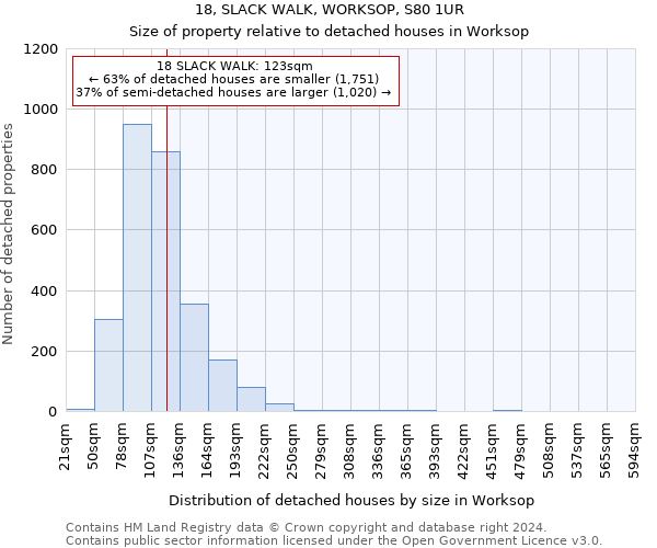 18, SLACK WALK, WORKSOP, S80 1UR: Size of property relative to detached houses in Worksop