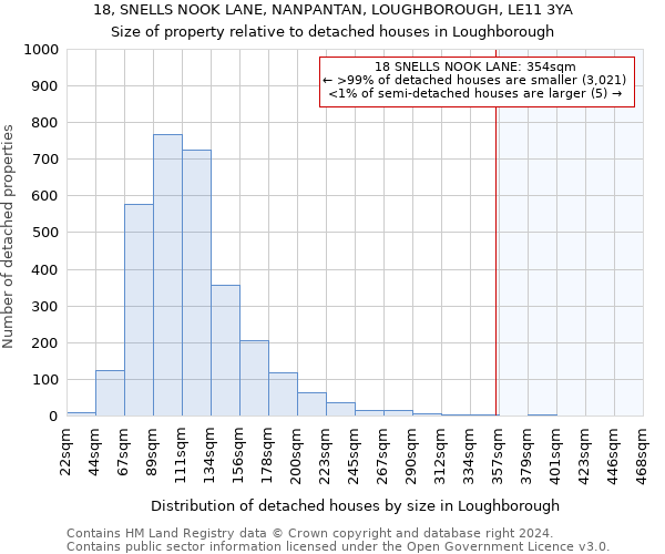 18, SNELLS NOOK LANE, NANPANTAN, LOUGHBOROUGH, LE11 3YA: Size of property relative to detached houses in Loughborough