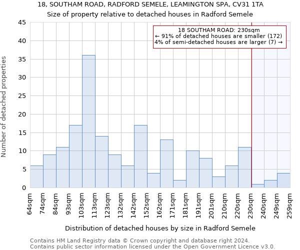 18, SOUTHAM ROAD, RADFORD SEMELE, LEAMINGTON SPA, CV31 1TA: Size of property relative to detached houses in Radford Semele