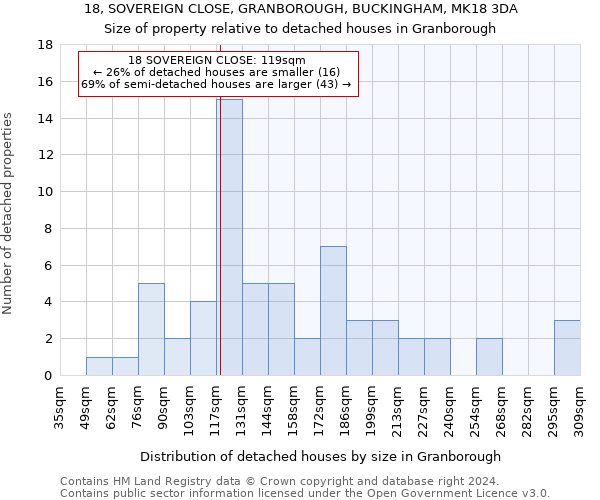 18, SOVEREIGN CLOSE, GRANBOROUGH, BUCKINGHAM, MK18 3DA: Size of property relative to detached houses in Granborough