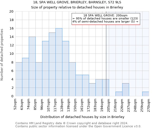 18, SPA WELL GROVE, BRIERLEY, BARNSLEY, S72 9LS: Size of property relative to detached houses in Brierley
