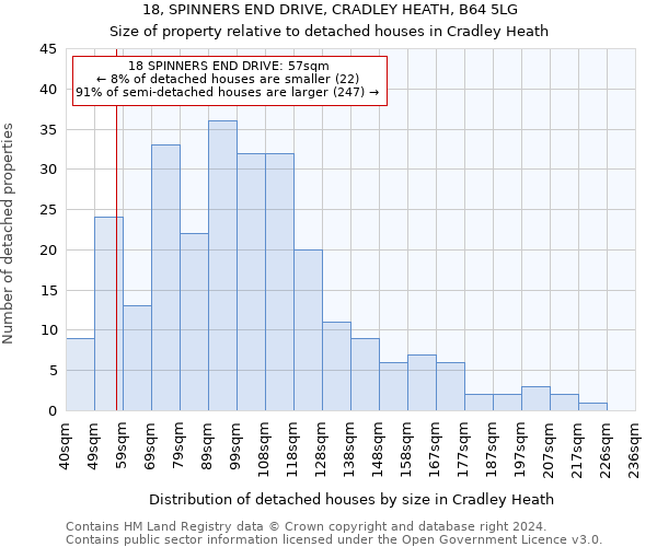 18, SPINNERS END DRIVE, CRADLEY HEATH, B64 5LG: Size of property relative to detached houses in Cradley Heath