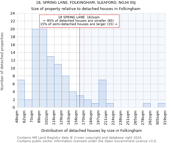 18, SPRING LANE, FOLKINGHAM, SLEAFORD, NG34 0SJ: Size of property relative to detached houses in Folkingham