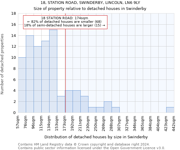 18, STATION ROAD, SWINDERBY, LINCOLN, LN6 9LY: Size of property relative to detached houses in Swinderby
