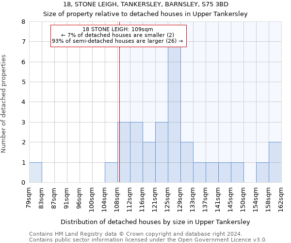18, STONE LEIGH, TANKERSLEY, BARNSLEY, S75 3BD: Size of property relative to detached houses in Upper Tankersley