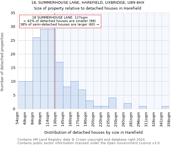 18, SUMMERHOUSE LANE, HAREFIELD, UXBRIDGE, UB9 6HX: Size of property relative to detached houses in Harefield