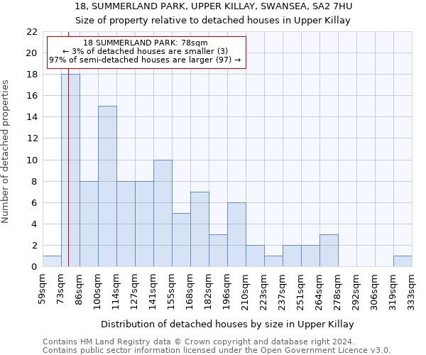 18, SUMMERLAND PARK, UPPER KILLAY, SWANSEA, SA2 7HU: Size of property relative to detached houses in Upper Killay