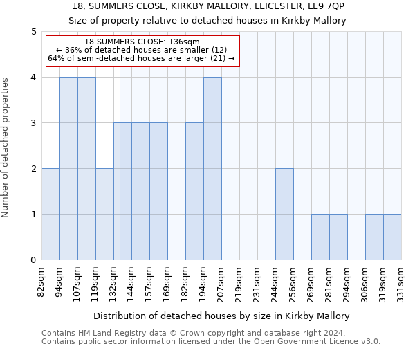 18, SUMMERS CLOSE, KIRKBY MALLORY, LEICESTER, LE9 7QP: Size of property relative to detached houses in Kirkby Mallory