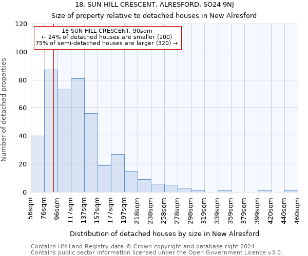 18, SUN HILL CRESCENT, ALRESFORD, SO24 9NJ: Size of property relative to detached houses in New Alresford