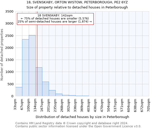 18, SVENSKABY, ORTON WISTOW, PETERBOROUGH, PE2 6YZ: Size of property relative to detached houses in Peterborough