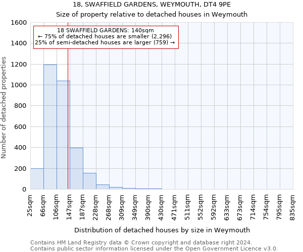 18, SWAFFIELD GARDENS, WEYMOUTH, DT4 9PE: Size of property relative to detached houses in Weymouth