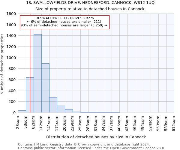 18, SWALLOWFIELDS DRIVE, HEDNESFORD, CANNOCK, WS12 1UQ: Size of property relative to detached houses in Cannock